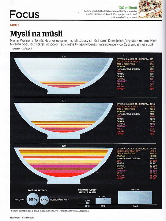 Forbes: Myslí na müsli